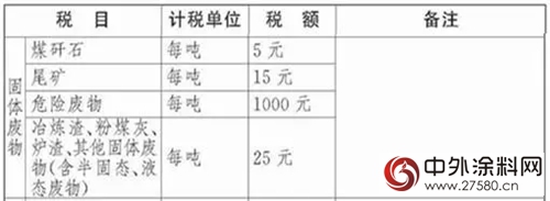 环保税：明年1月1日实施！四类对象成征收重点，VOCs未被纳入；31省市应税税额公布，北京最高...
