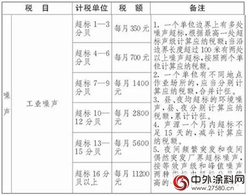 环保税：明年1月1日实施！四类对象成征收重点，VOCs未被纳入；31省市应税税额公布，北京最高...