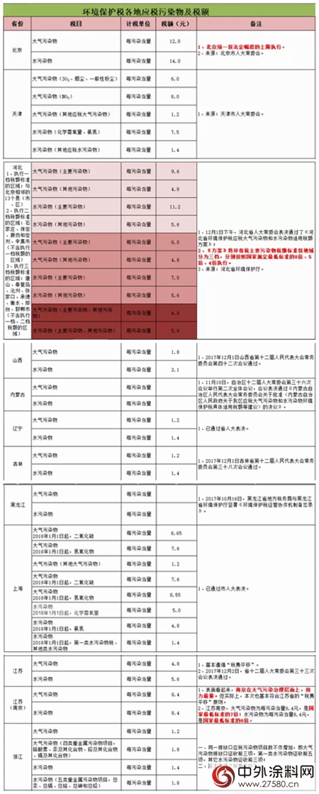 环保税：明年1月1日实施！四类对象成征收重点，VOCs未被纳入；31省市应税税额公布，北京最高...