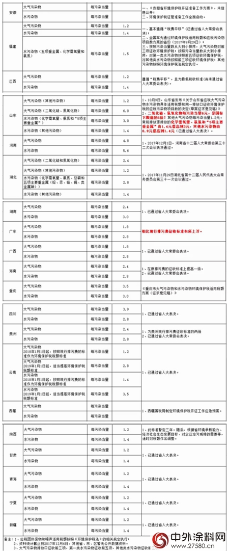 环保税：明年1月1日实施！四类对象成征收重点，VOCs未被纳入；31省市应税税额公布，北京最高...