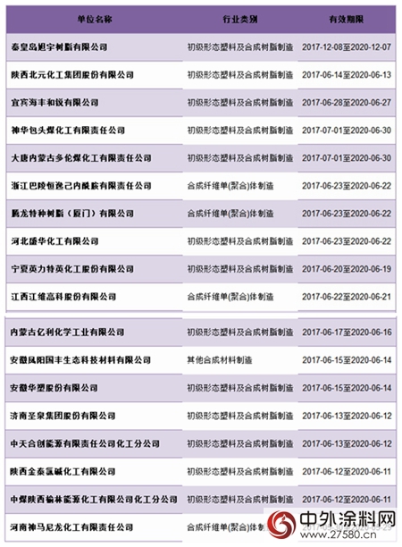 化学原料和化学制品制造业等行业共1.1万余家企业拿到最新排污许可证