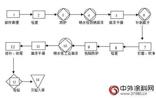 华豹涂料：浅析铁路机车采用水性漆涂装工艺及设备要求"125904"