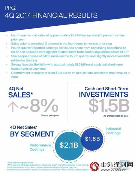 PPG交出148亿美元的成绩单(PPG 2017 Q4 financial report）"126205"