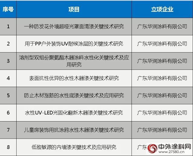华润涂料荣获“2017年度科技进步先进单位”等荣誉称号