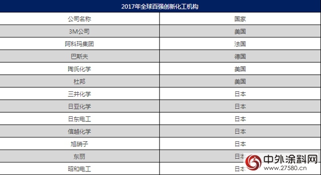 巴斯夫/陶氏化学/杜邦等12家化学制品行业上榜《2017年全球百强创新机构》"126251"