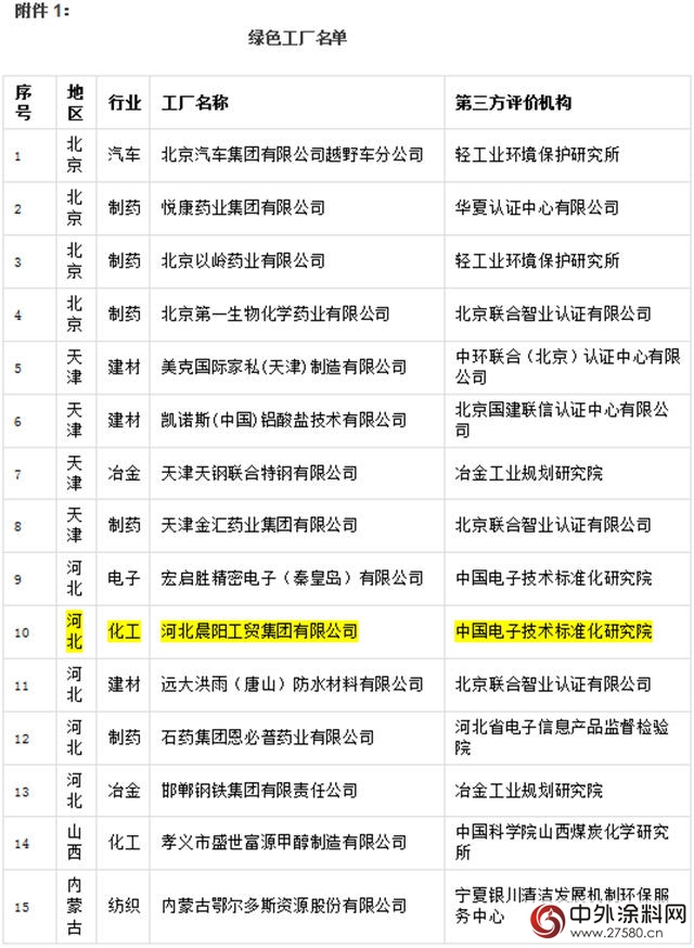 晨阳工贸入选国字号绿色工厂