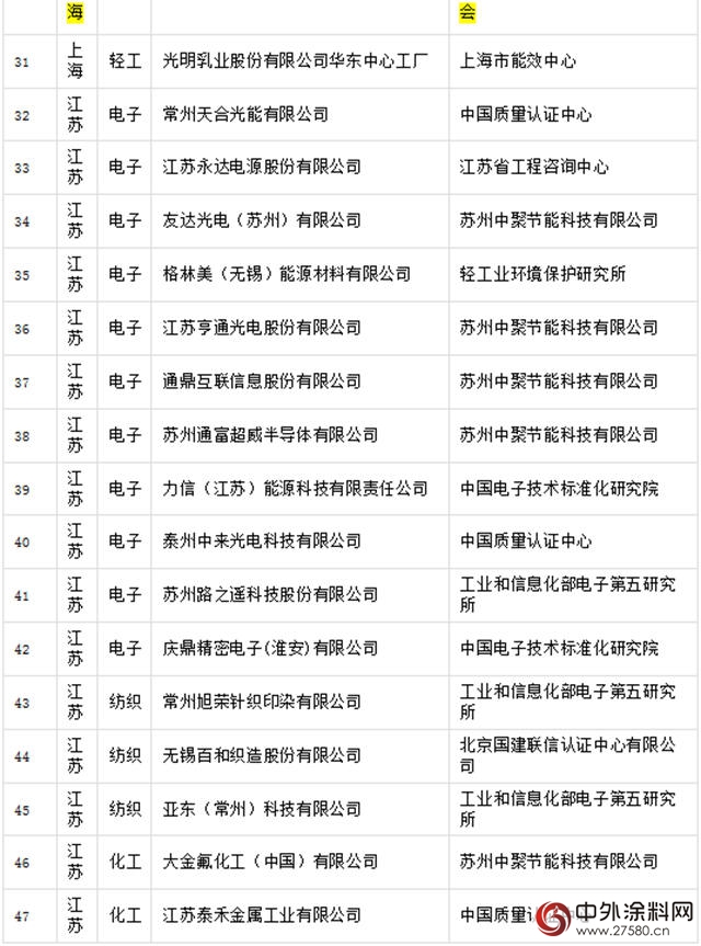 晨阳工贸入选国字号绿色工厂