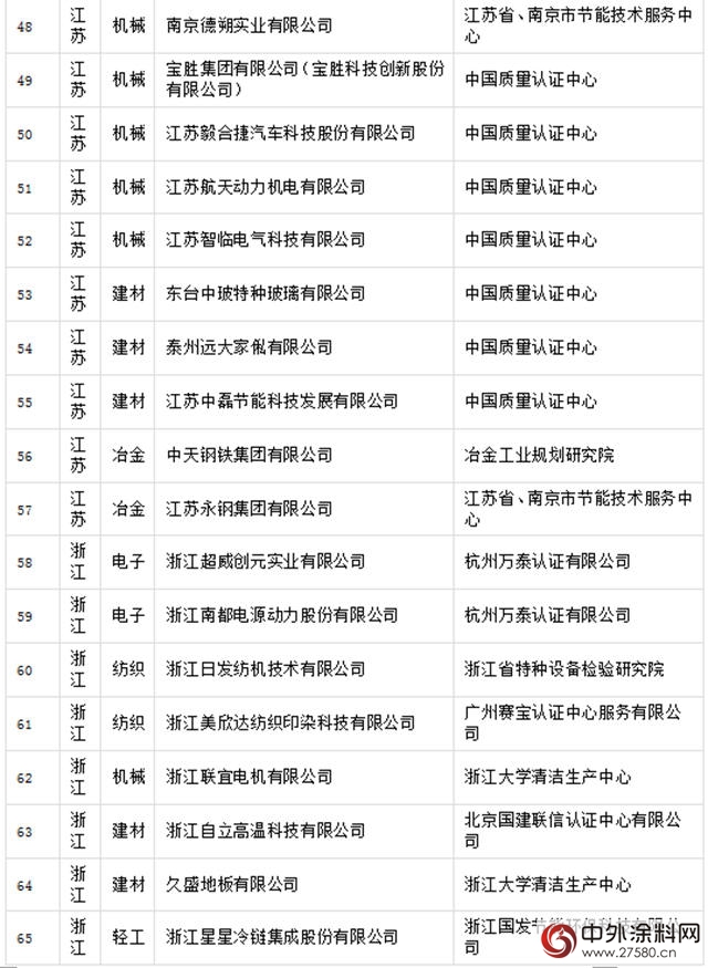 晨阳工贸入选国字号绿色工厂