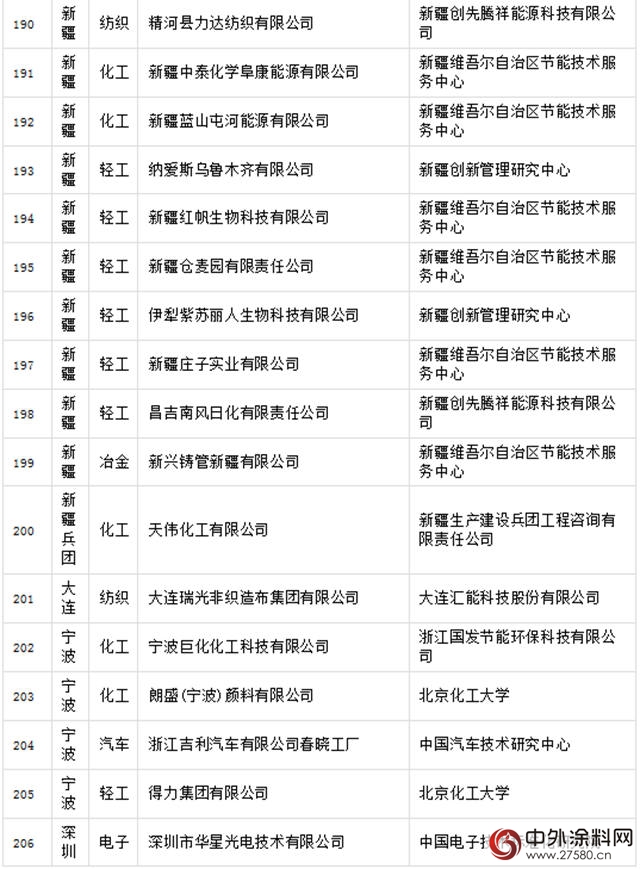 晨阳工贸入选国字号绿色工厂