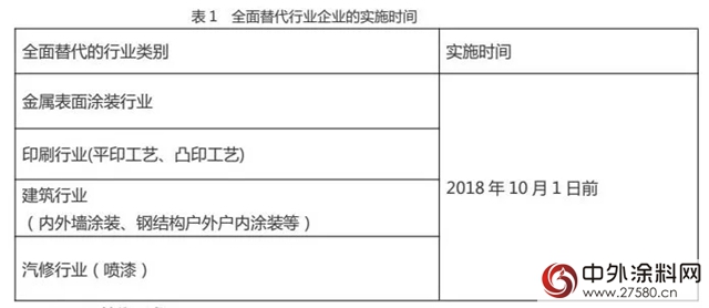 广东中山相关行业拟于2018年10月1日起全面实施