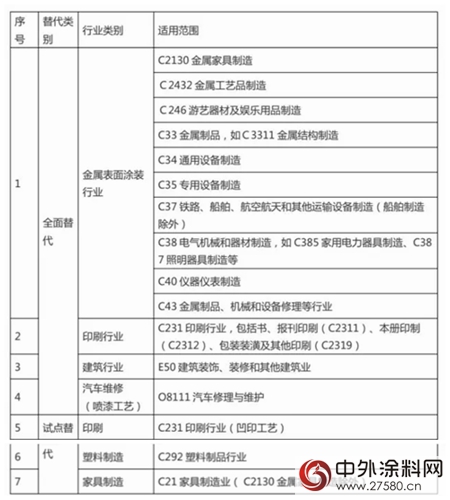 广东中山相关行业拟于2018年10月1日起全面实施