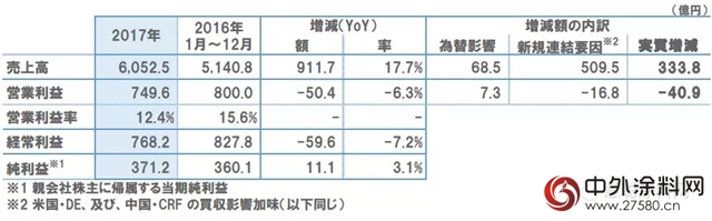 立邦2017年实现销售额约57亿美元 亚洲市场贡献最大"126424"