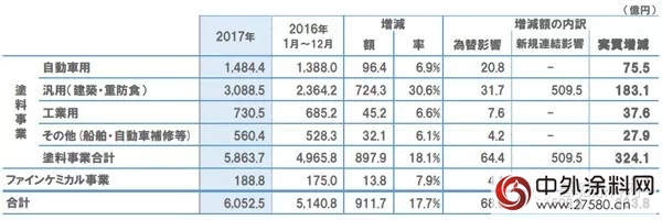 立邦2017年实现销售额约57亿美元 亚洲市场贡献最大"126424"