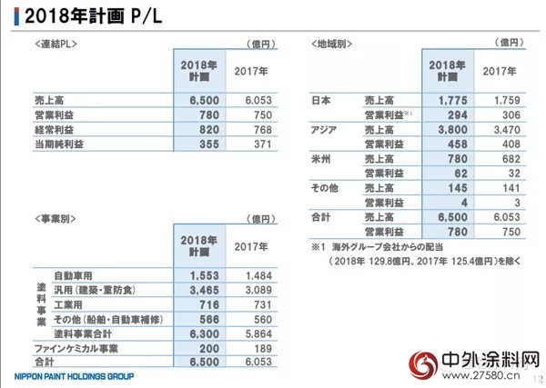 立邦2017年实现销售额约57亿美元 亚洲市场贡献最大"126424"