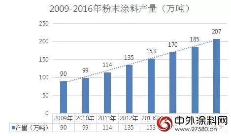 水性涂料与高效粉末涂料会成为下一个风口吗？"126483"