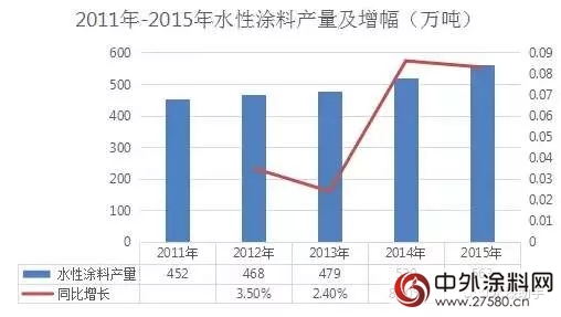 水性涂料与高效粉末涂料会成为下一个风口吗？"126483"