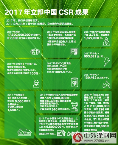 涂料行业：不忘初心 立邦中国连续第8年发布企业社会责任报告书