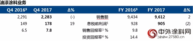 阿克苏诺贝尔发布2017年全年及第四季度业绩报告