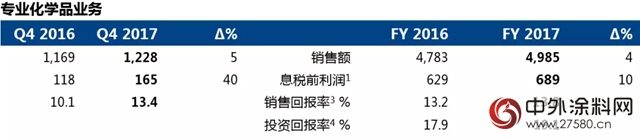 阿克苏诺贝尔发布2017年全年及第四季度业绩报告