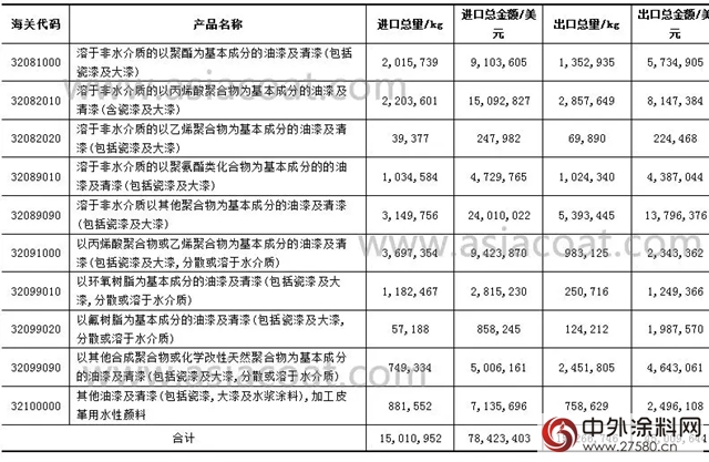 2018年1月我国涂料行业主要产品进出口情况