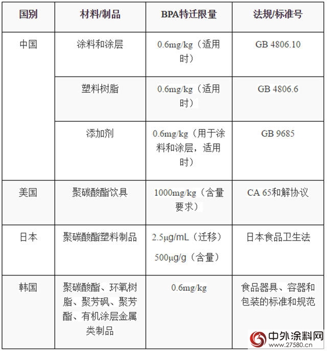 欧盟正式限制食品接触清漆和涂料中的BPA