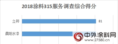 在线刷新，助力立邦提升O2O服务体验再升级"
126727"