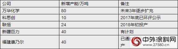 万华化学在中国MDI产能未来或将增至260万吨