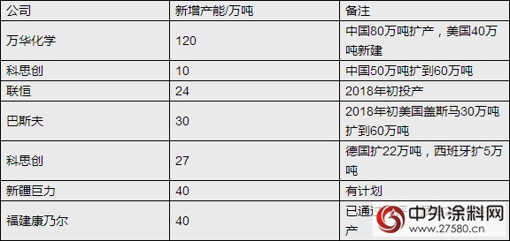 万华化学在中国MDI产能未来或将增至260万吨