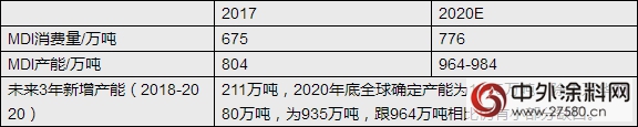 万华化学在中国MDI产能未来或将增至260万吨