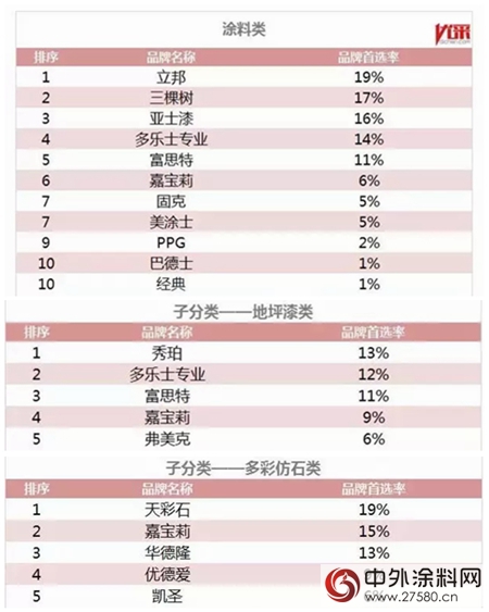 嘉宝莉再次荣获“中国房地产500强涂料类首选供应商”，多彩仿石类、地坪漆获得首选产品子目录