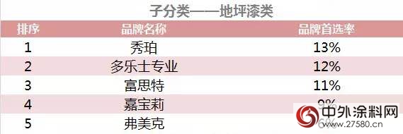 秀珀化工荣膺地坪漆类“2018年中国房地产开发企业500强首选供应商”"126831"