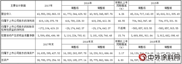 华谊集团公布2017年年报！涂料及树脂业务占9.42亿元！"
126950"