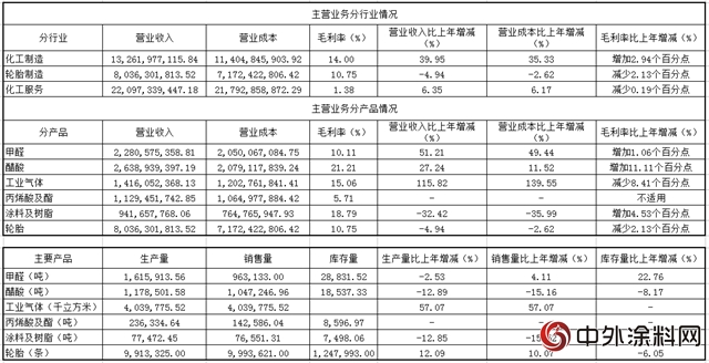 华谊集团公布2017年年报！涂料及树脂业务占9.42亿元！"
126950"