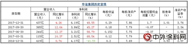 华谊集团公布2017年年报！涂料及树脂业务占9.42亿元！"
126950"