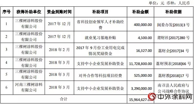 三棵树发布关于获得政府补助的公告"127028"