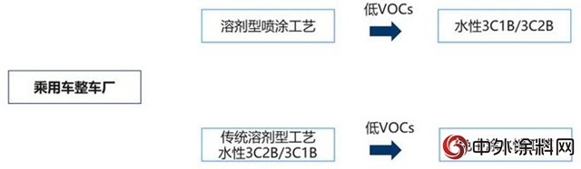 乘用车与客车整车制造涂料低VOCs含量指标值"127115"