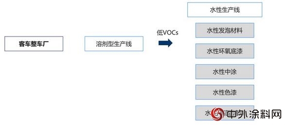 乘用车与客车整车制造涂料低VOCs含量指标值"127115"