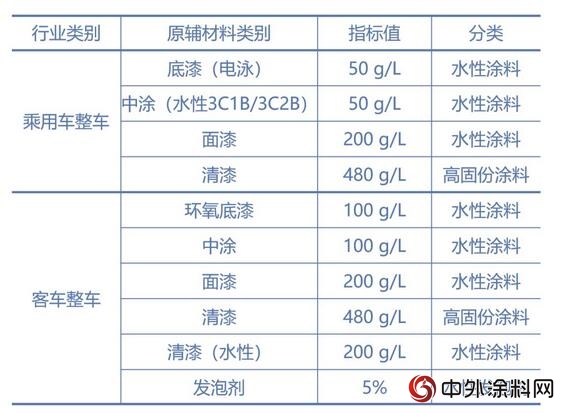 乘用车与客车整车制造涂料低VOCs含量指标值"127115"