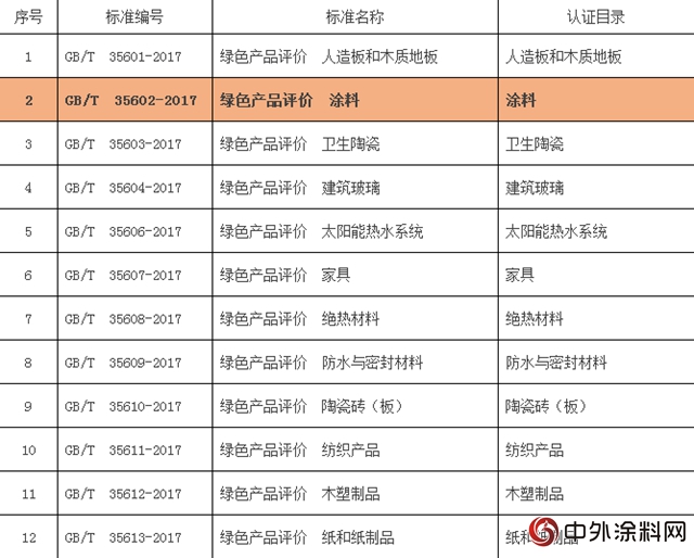 涂料被列入第一批绿色产品认证目录"127330"