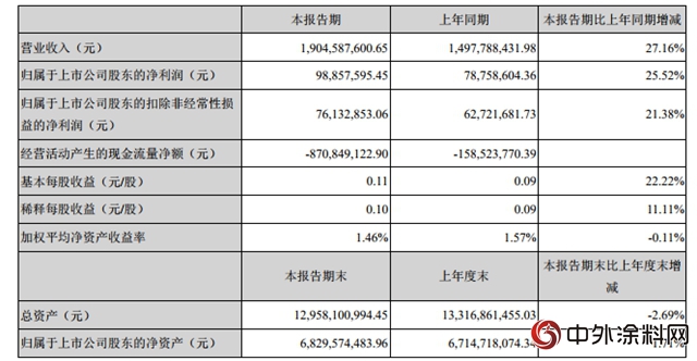 东方雨虹一季度净利润9885.76万元 同比增长25.52%