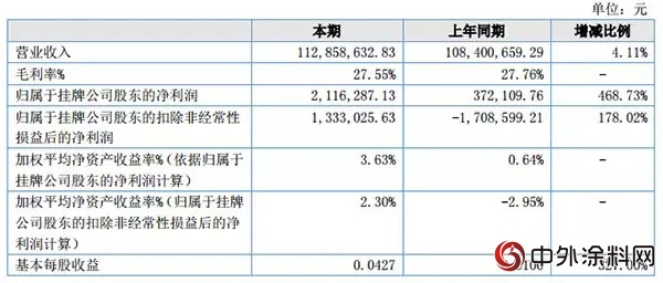 净利润增长730.58%！2017年这家涂料企业大逆袭