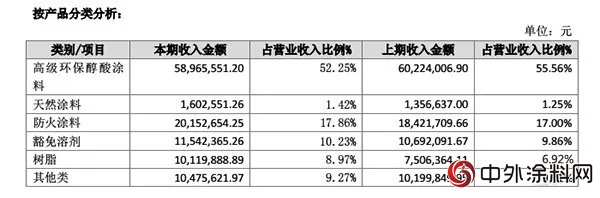 净利润增长730.58%！2017年这家涂料企业大逆袭