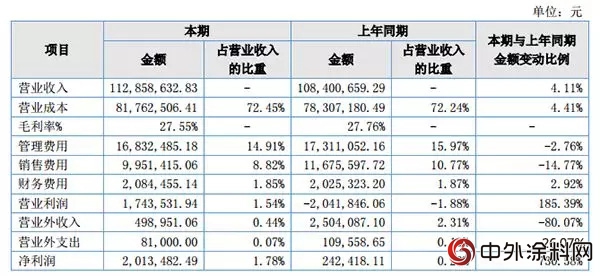 净利润增长730.58%！2017年这家涂料企业大逆袭