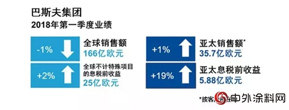 巴斯夫集团2018年一季度实现收益增长
