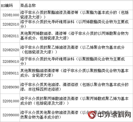 海关将对这9项进口涂料产品进行专项检查"127589"