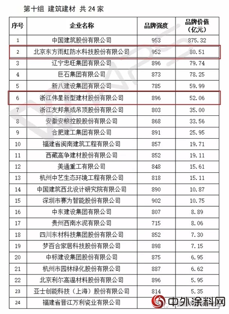 东方雨虹品牌价值超80亿!中国建筑/恒大/中海/万科/碧桂园等上榜“2018中国品牌价值百强榜”"127636"
