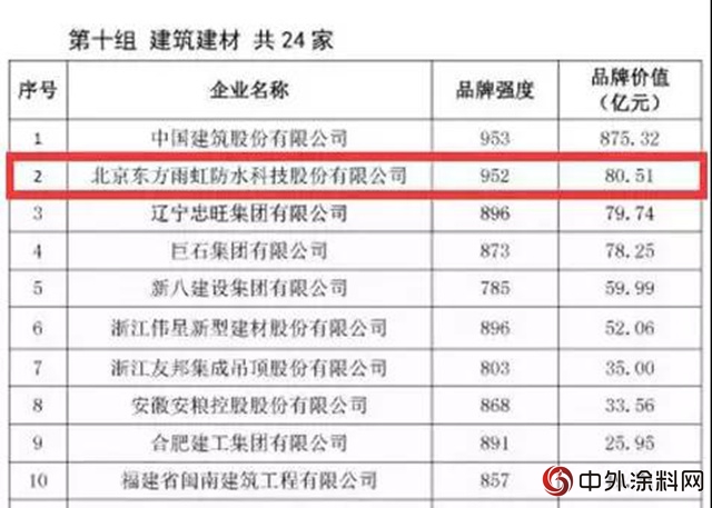 2018中国品牌价值排行榜：东方雨虹位居建筑建材类第二