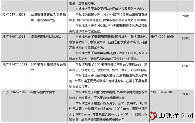 工信部公布《单组分聚脲防水涂料》等12项涂料标准"
127690"