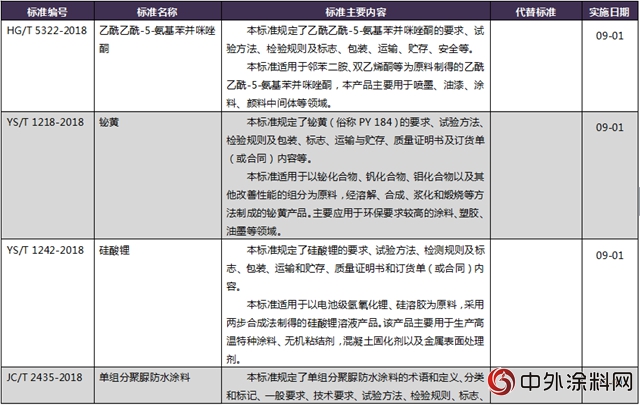 工信部公布《单组分聚脲防水涂料》等12项涂料标准"
127690"