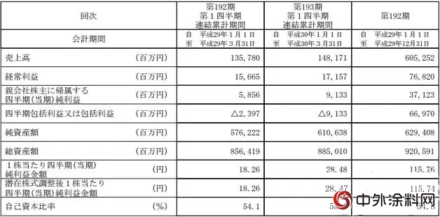 立邦2018 Q1业绩出炉，狠赚亚洲钱！"
127730"